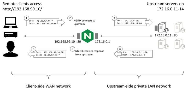 如何用NGINX实现UDP四层反向代理？_NGINX_05