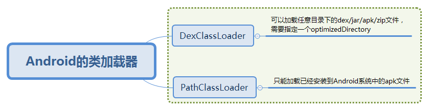 Android 类加载原理 和热修复——深入浅出原理与实现_加载
