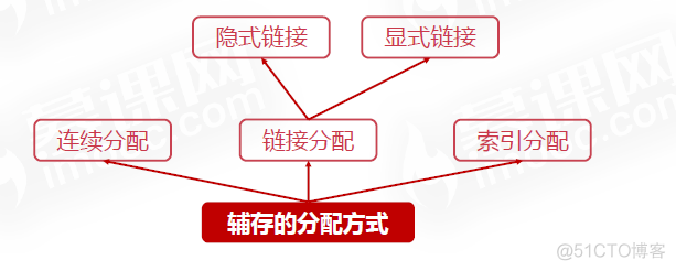 操作系统之基础篇（三）_链表_05