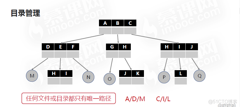 操作系统之基础篇（三）_顺序文件_13