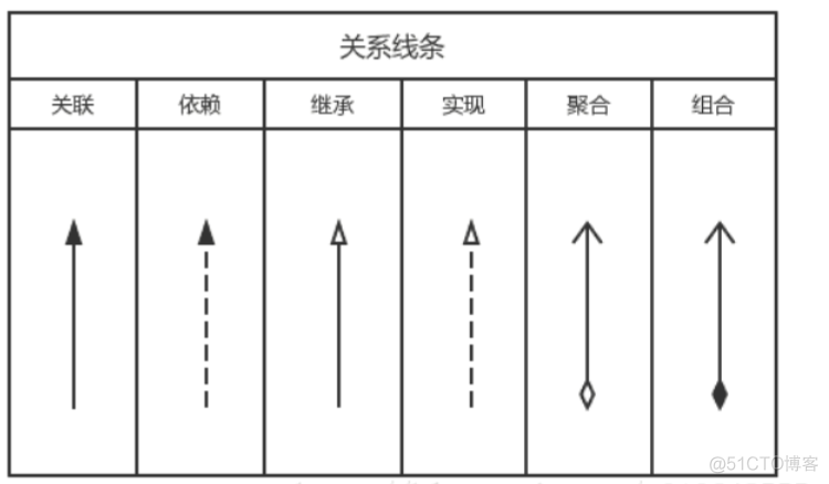 通过简单例子 | 快速理清 UML 中类与类的六大关系_ide_02