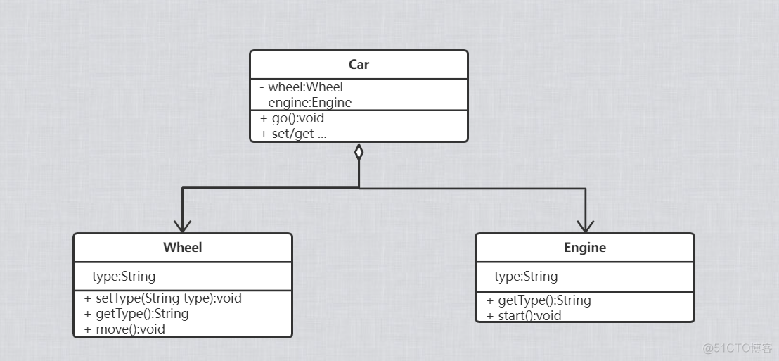 通过简单例子 | 快速理清 UML 中类与类的六大关系_ide_06