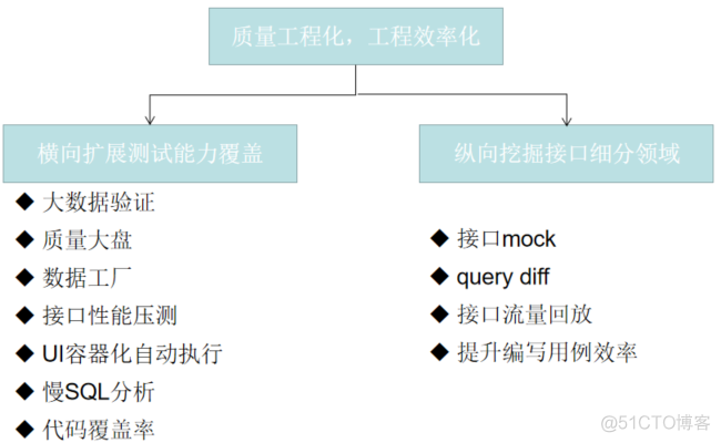 质量体系建设之路---从接口测试开始基建_测试人员_03