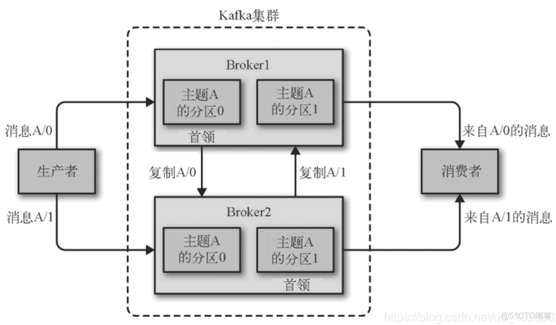 kafka：(1) 整体架构_群组_03