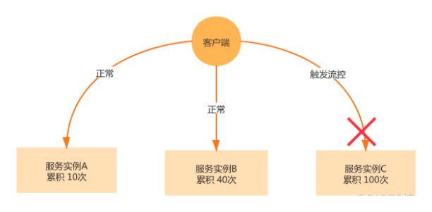 流量治理神器-Sentinel的限流模式，选单机还是集群？_数据