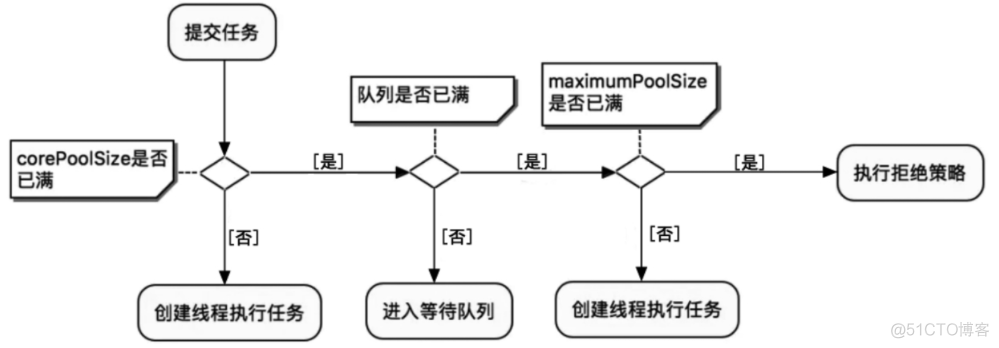 线程池原理与实践_异步任务_02