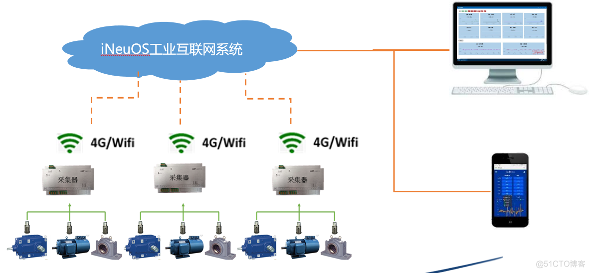 iNeuOS工业互联网操作系统，设备振动状态监测、预警和分析应用案例_物联网