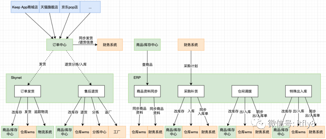 电商供应链系统的DDD架构设计实战_人工智能