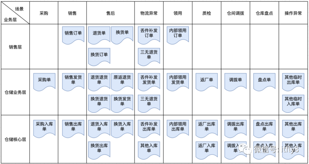 电商供应链系统的DDD架构设计实战_数据库_03