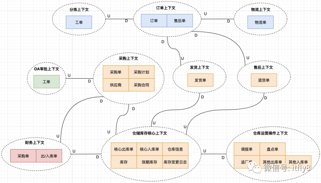 电商供应链系统的DDD架构设计实战_数据库_04