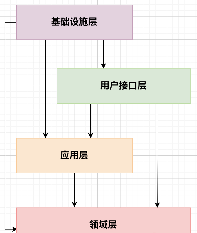 电商供应链系统的DDD架构设计实战_编程语言_06