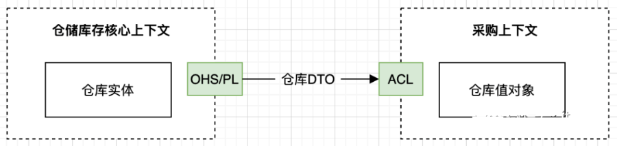 电商供应链系统的DDD架构设计实战_编程语言_08