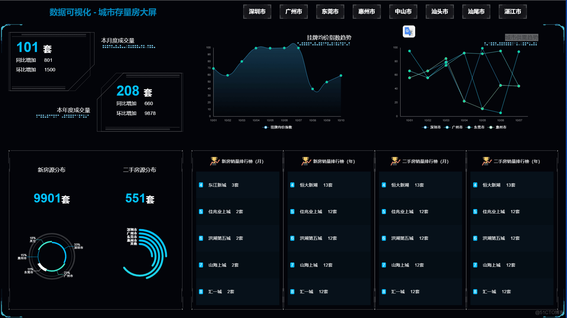 ❤️数据可视化❤️：基于 Echarts + Vue 实现的大屏范例【16】城市存量房大屏_echarts