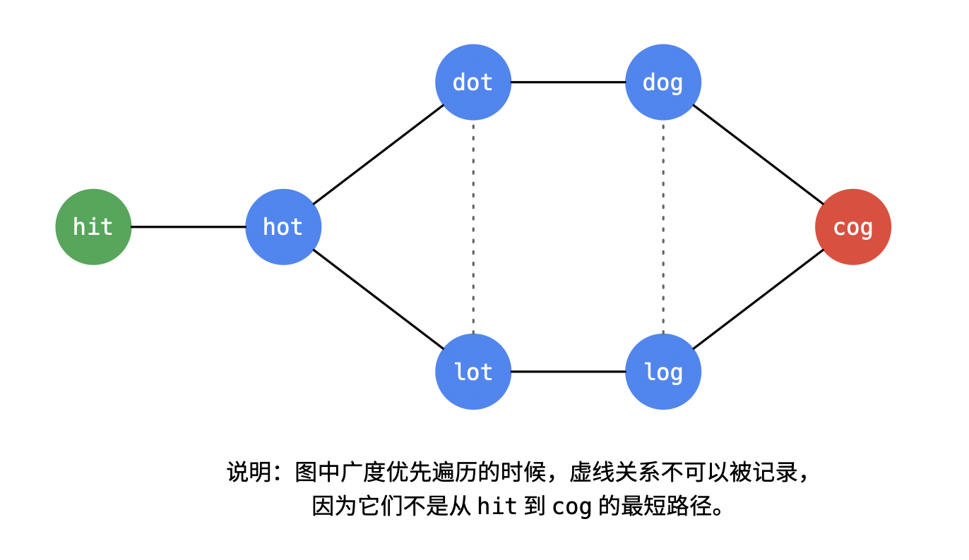 Leetcode No.126 单词接龙 II_python_03