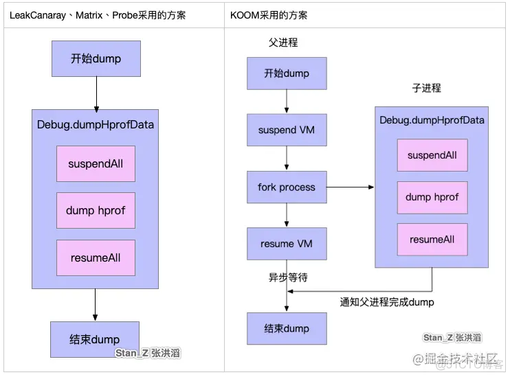 【开源库剖析】KOOM V1.0.5 源码解析_安卓_09