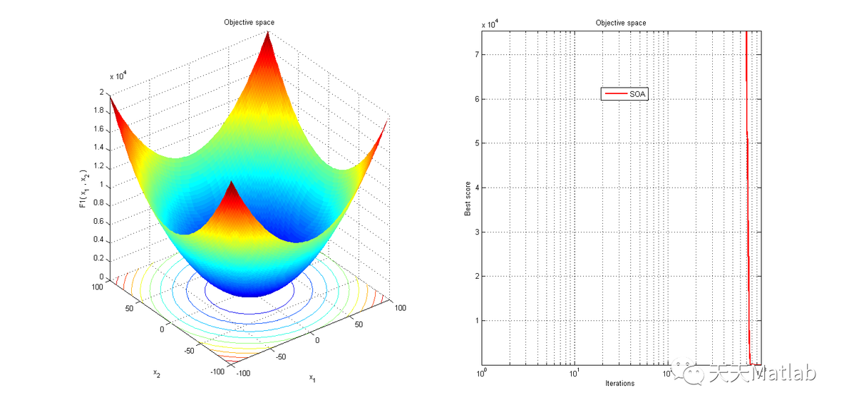 【优化求解】基于海鸥算法SOA求解单目标matlab源码_海鸥算法_04