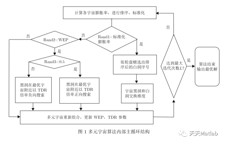 【优化求解】基于多元宇宙MVO算法求解最优目标matlab源码_多元宇宙算法_02