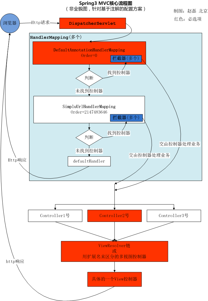 Spring MVC 教程,快速入门,深入分析_spring_09