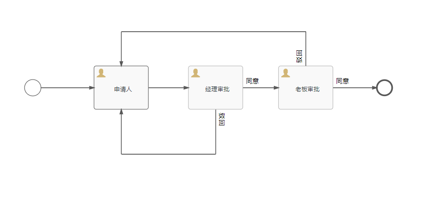 springboot集成flowable创建请假流程实例_流程图