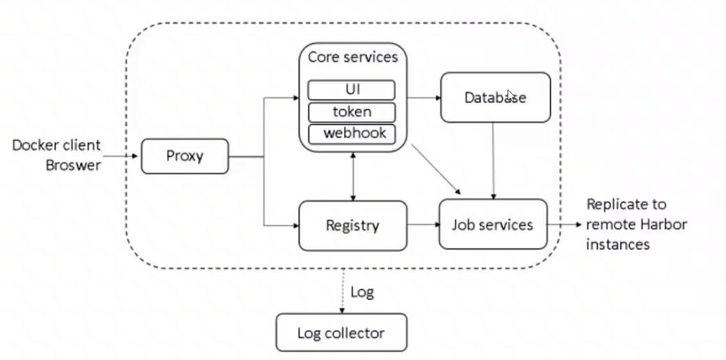 docker本地私有仓库与harbor私有仓库_上传_10