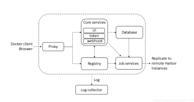 Docker Harbor私有仓库部署与管理_数据