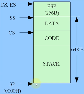 通用數據傳送指令:mov,xchg,push,pop累加器專用傳送指令:in,out,xlax