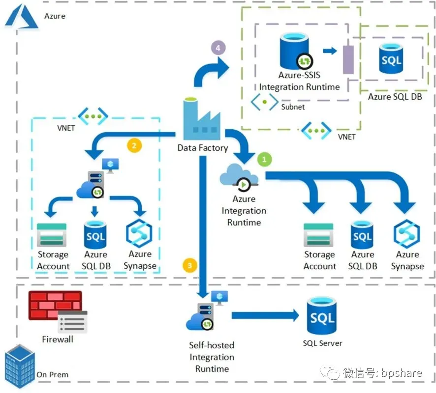 Azure数据工厂最佳实践之Self-hosted Integration Run小坑_Azure数据工厂