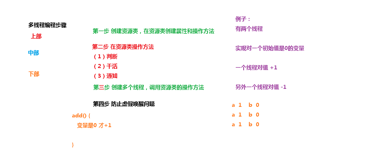 java JUC多线程高并发编程_操作方法