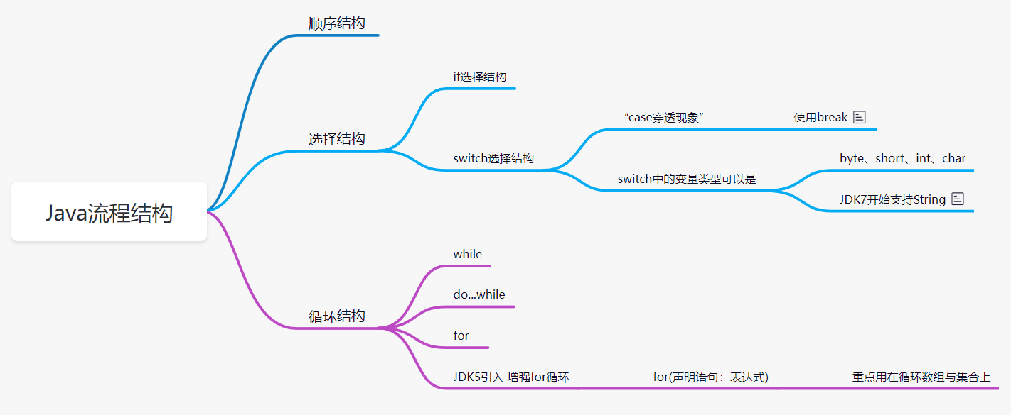 Java学习笔记七：流程控制_for循环