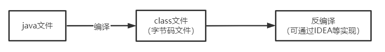 Java学习笔记七：流程控制_反编译_02