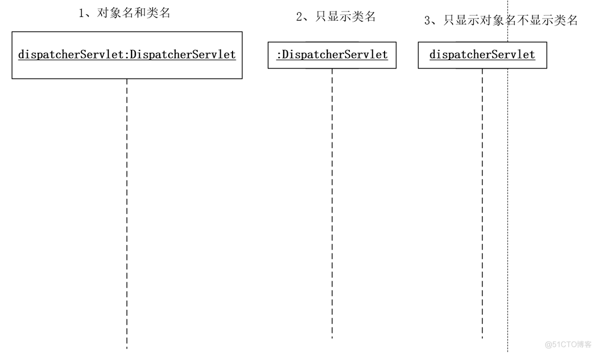 UML图  |  时序图（顺序、序列图）绘制_时序图_02