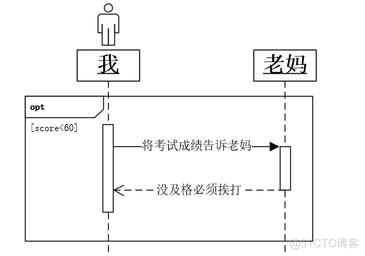 UML图  |  时序图（顺序、序列图）绘制_类名_12