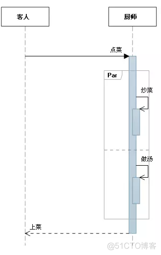 UML图  |  时序图（顺序、序列图）绘制_时序图_14