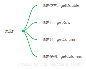 DL4J实战之五：矩阵操作基本功_等差数列_04