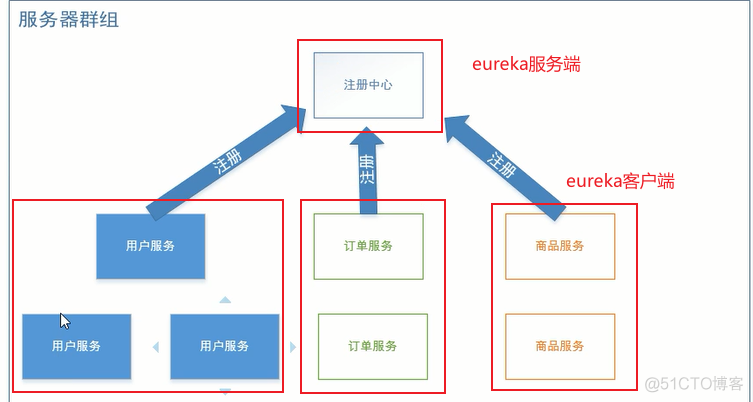 微服务的注册中心_服务器_05