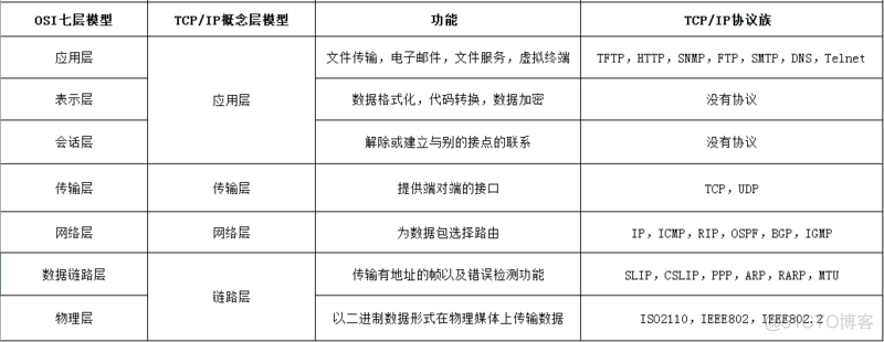 OSI模型与TCP/IP模型_网络层