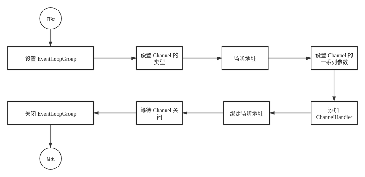 Netty 组件介绍_ios