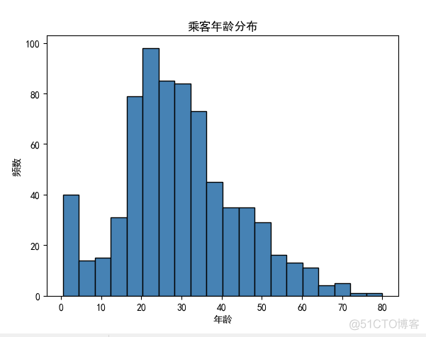 matplotlib可视化图形与其它模块补充_折线_03