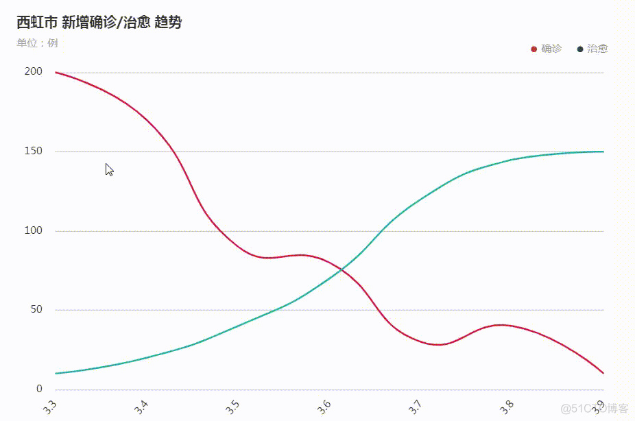 【高级课程笔记】—— Echarts常用图表_数据_18