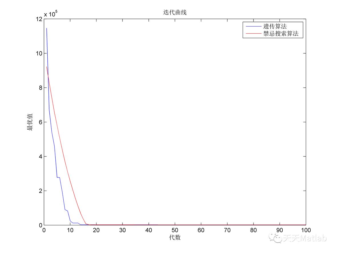 【路径规划】基于遗传和禁忌搜索算法求解带时间公交车车辆路径规划问题matlab源码_VRP_08