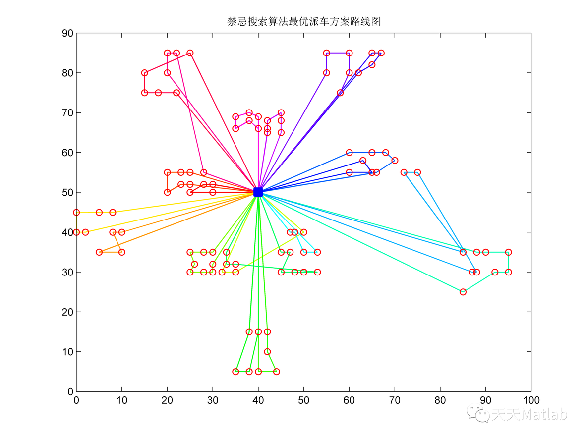 【路径规划】基于遗传和禁忌搜索算法求解带时间公交车车辆路径规划问题matlab源码_VRP_09