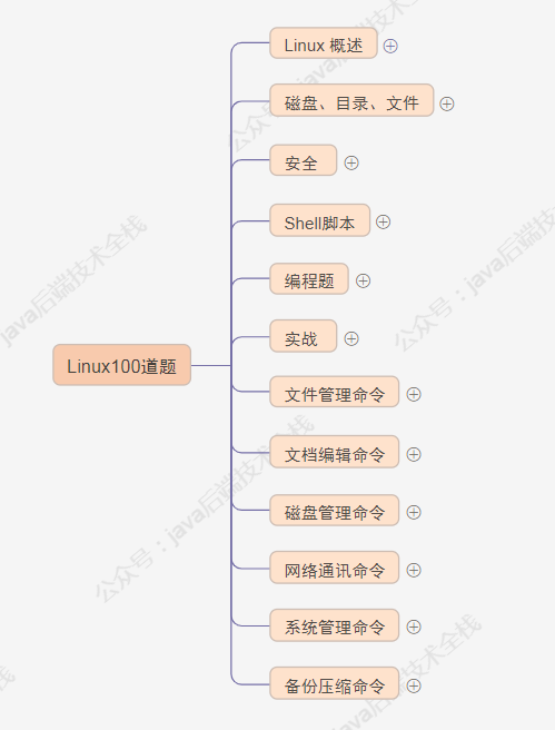 【收藏】 100 道 Linux 面试题 附答案（文末赠书）_mysql