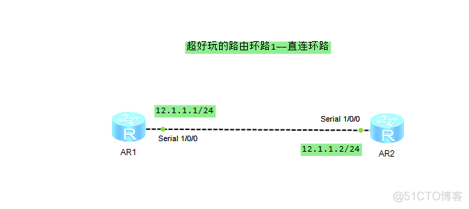 网络中超好玩的路由环路（1)——PPP直连环路_路由表