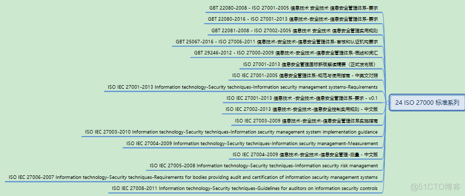 干货！超全常用网络安全标准_系统安全_26