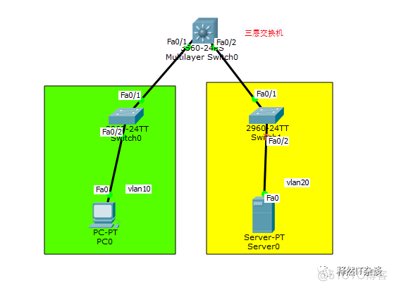 Cisco-VLAN间路由：SVI+单臂路由（子接口）_三层交换机