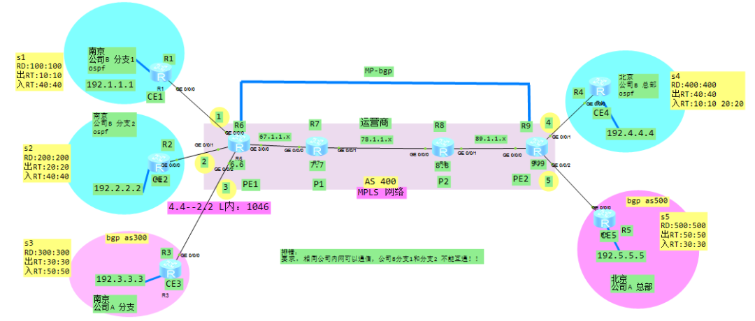 MPLS VPN案例_微信公众号