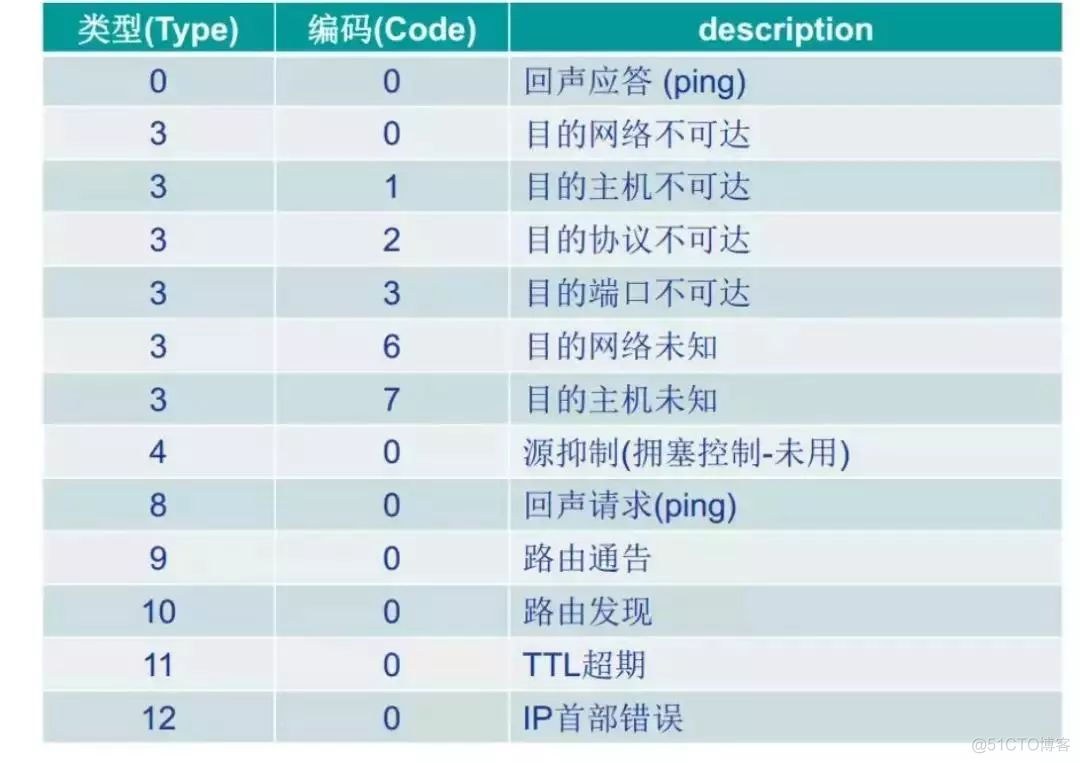 当你 ping 的时候，你知道背后发生了什么吗？_抓包_04