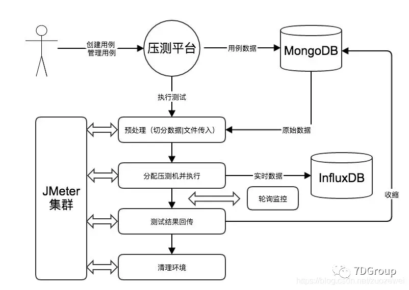 JMeter Redis 数据集 vs CSV 数据集性能对比_CSV 数据集