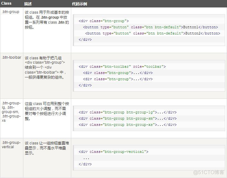 BootStrap学习(2)_下拉菜单&按钮组_css_03