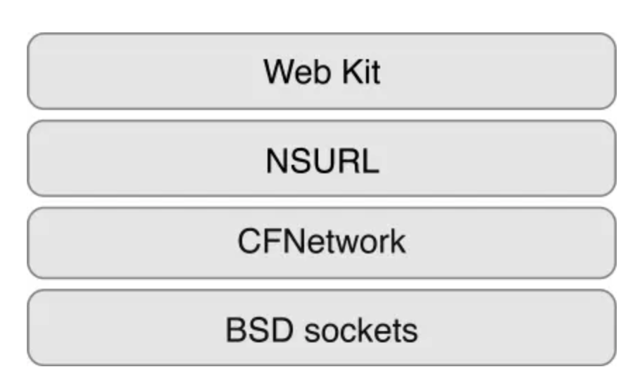 iOS开发之CFNetwork框架使用_数据